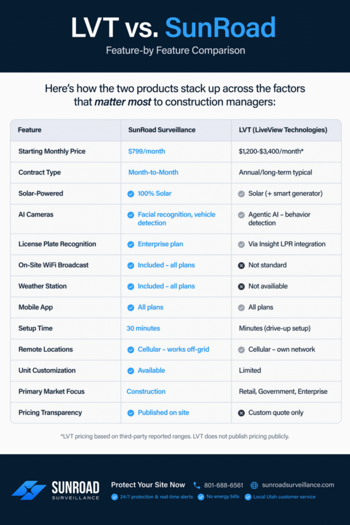 lvt-vs-sunroad-surveillance-which-is-better-for-construction-site-security