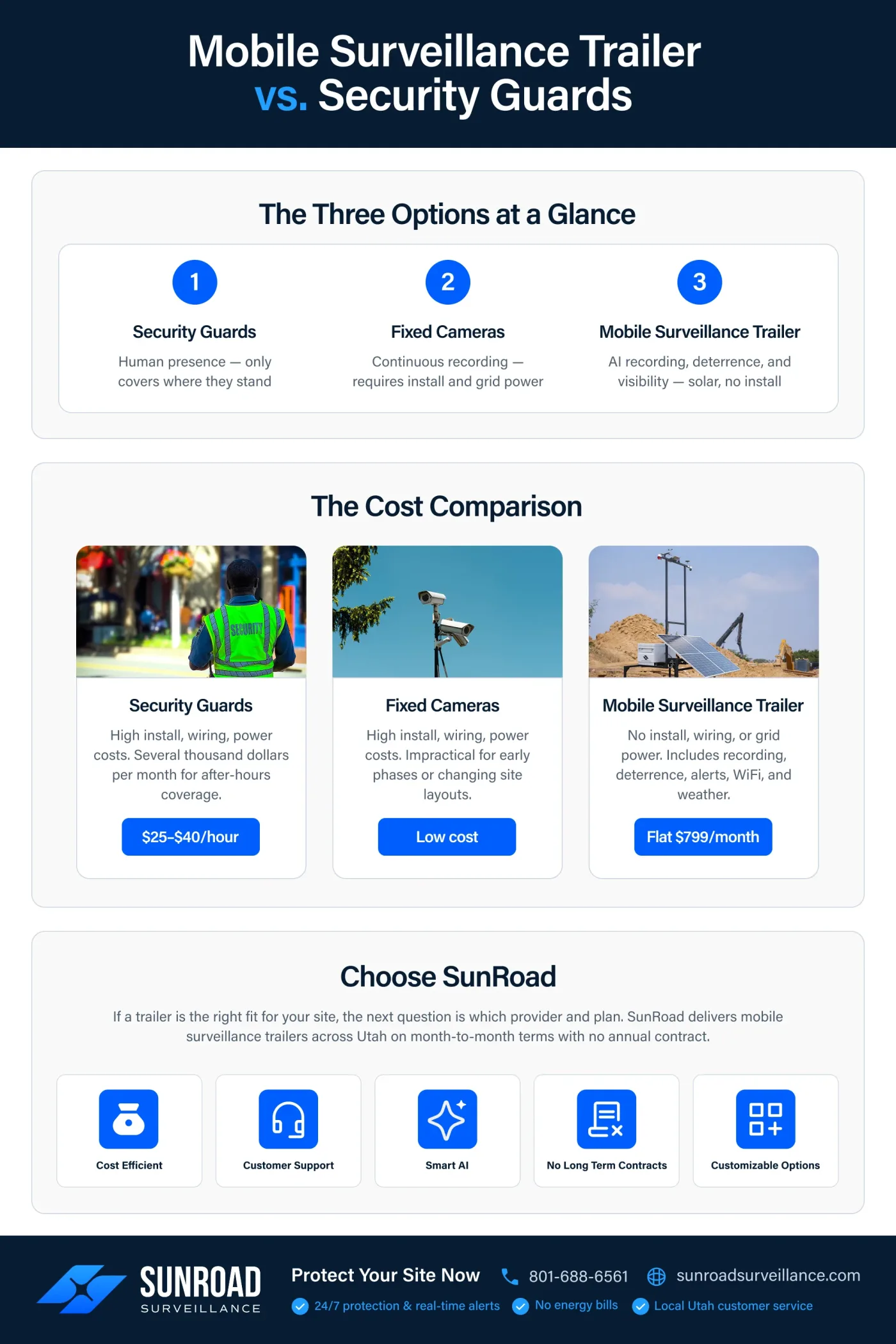 Mobile Surveillance Trailer vs. Security Guards cost and coverage comparison infographic