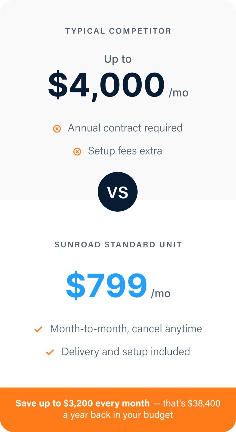Typical competitor up to $4,000 per month versus SunRoad Standard unit at $799 per month