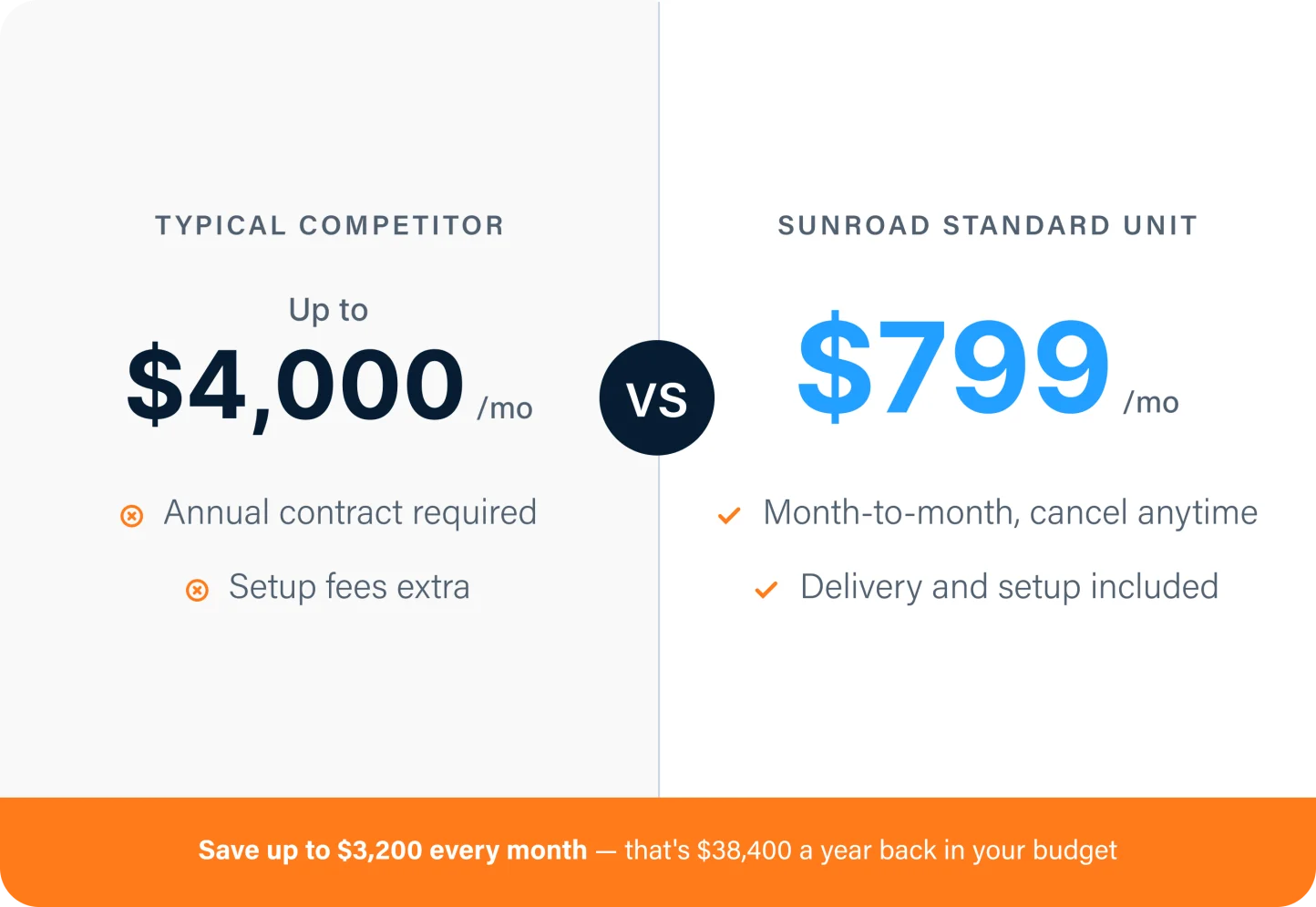 Typical competitor up to $4,000 per month versus SunRoad Standard unit at $799 per month